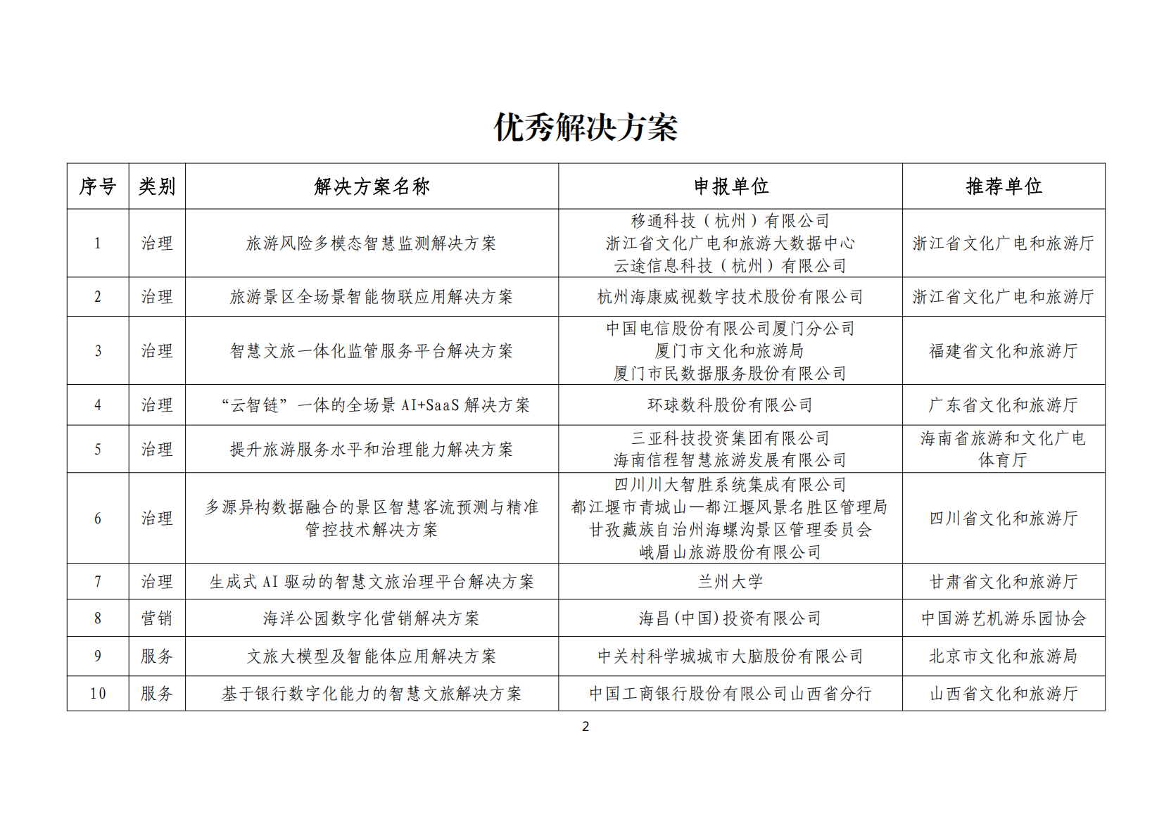 2024年文旅部全国智慧旅游优秀解决方案名单，环球数科云智链一体的全场景AI加SaaS解决方案位列第四项